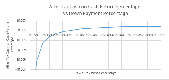 Down Payment Percentage For Investment Property